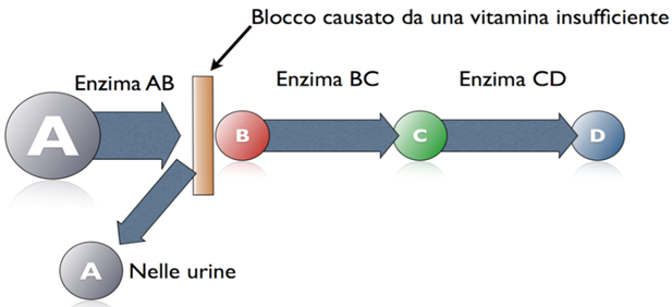 Blocco nutrienti mancanti